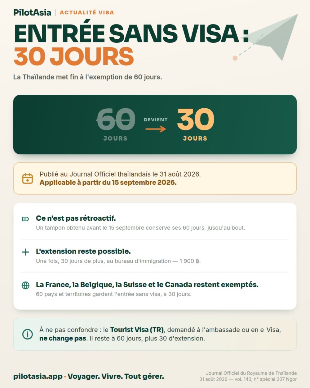 Le 15 septembre, l'entrée en Thaïlande sans visa passe de 60 à 30 jours